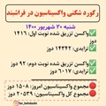 رکورد شکنی دوباره واکسیناسیون در فراشبند